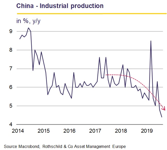 China- Industrial production